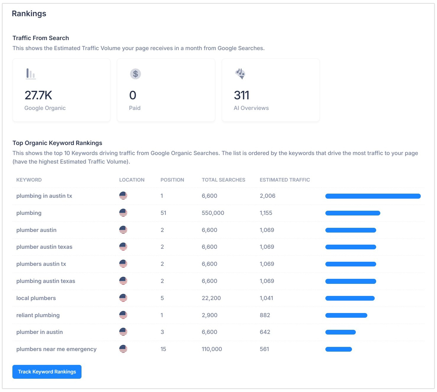 Keyword rankings section